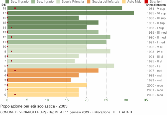 Grafico Popolazione in età scolastica - Venarotta 2003