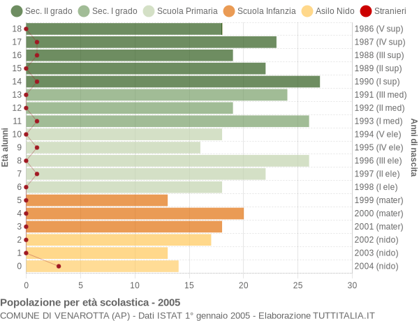 Grafico Popolazione in età scolastica - Venarotta 2005