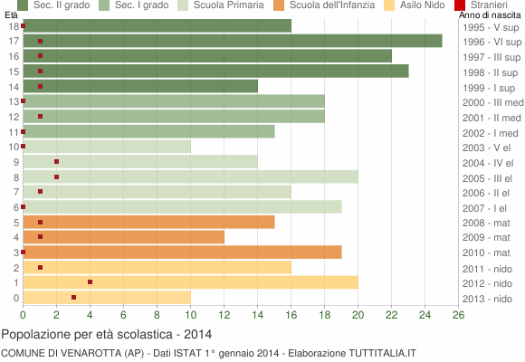 Grafico Popolazione in età scolastica - Venarotta 2014