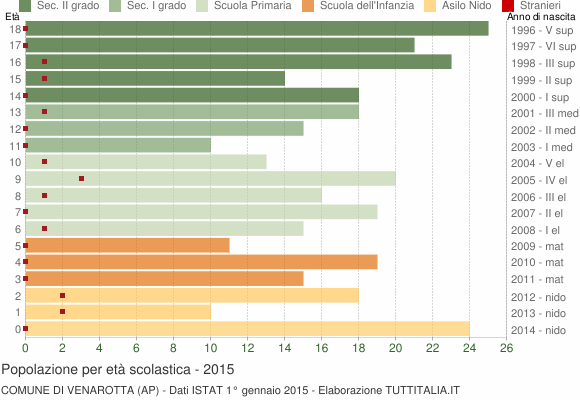 Grafico Popolazione in età scolastica - Venarotta 2015