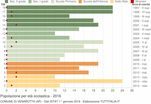 Grafico Popolazione in età scolastica - Venarotta 2016