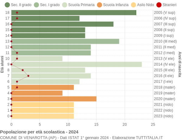 Grafico Popolazione in età scolastica - Venarotta 2024