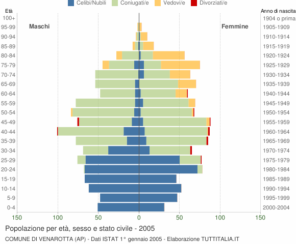 Grafico Popolazione per età, sesso e stato civile Comune di Venarotta (AP)