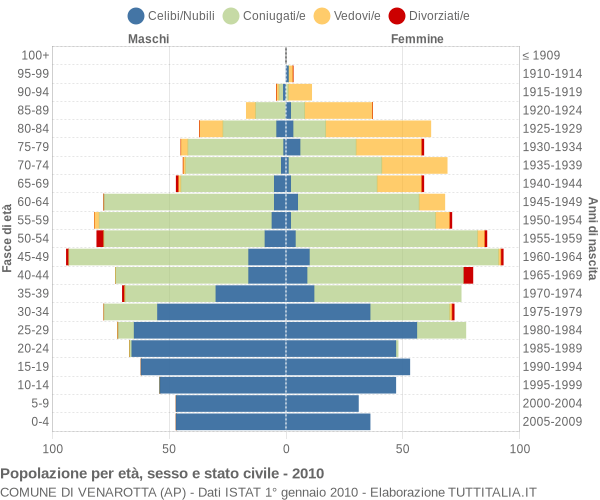 Grafico Popolazione per età, sesso e stato civile Comune di Venarotta (AP)