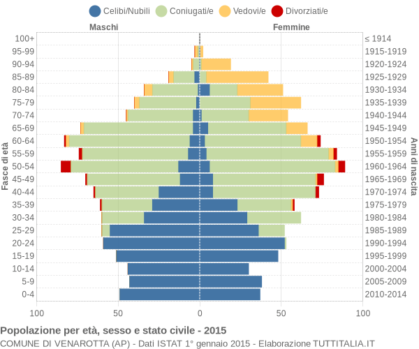 Grafico Popolazione per età, sesso e stato civile Comune di Venarotta (AP)