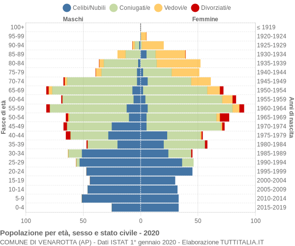 Grafico Popolazione per età, sesso e stato civile Comune di Venarotta (AP)