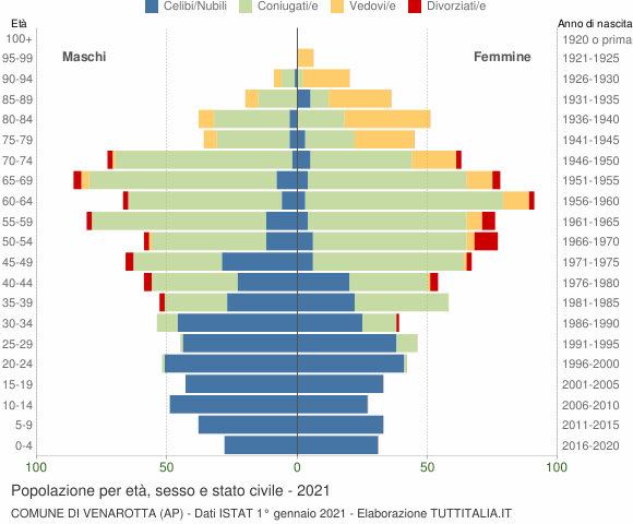 Grafico Popolazione per età, sesso e stato civile Comune di Venarotta (AP)