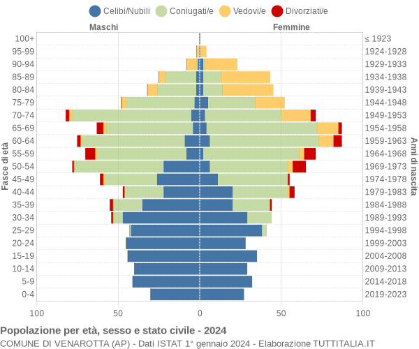 Grafico Popolazione per età, sesso e stato civile Comune di Venarotta (AP)