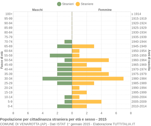 Grafico cittadini stranieri - Venarotta 2015