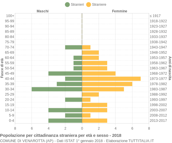 Grafico cittadini stranieri - Venarotta 2018