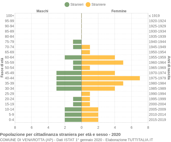 Grafico cittadini stranieri - Venarotta 2020