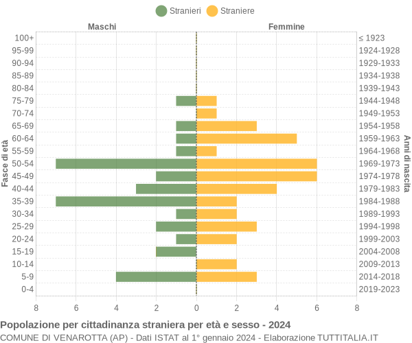 Grafico cittadini stranieri - Venarotta 2024