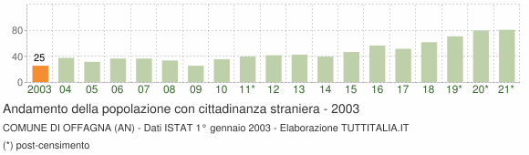 Grafico andamento popolazione stranieri Comune di Offagna (AN)