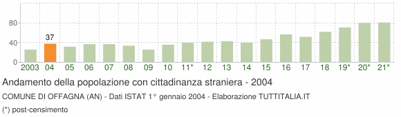 Grafico andamento popolazione stranieri Comune di Offagna (AN)