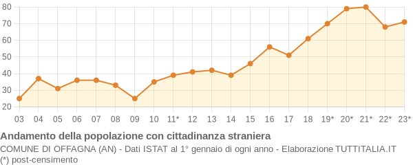 Andamento popolazione stranieri Comune di Offagna (AN)