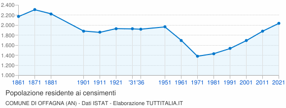 Grafico andamento storico popolazione Comune di Offagna (AN)