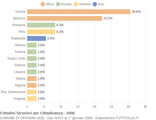 Grafico cittadinanza stranieri - Offagna 2006