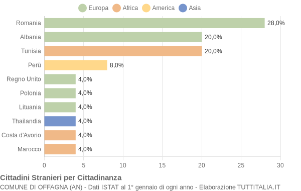 Grafico cittadinanza stranieri - Offagna 2009