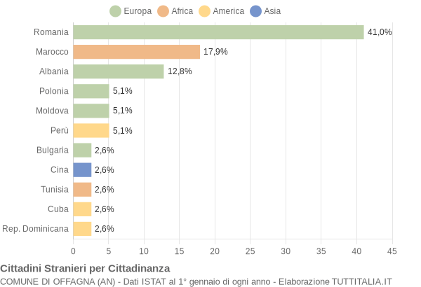 Grafico cittadinanza stranieri - Offagna 2011