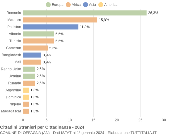 Grafico cittadinanza stranieri - Offagna 2024