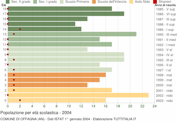 Grafico Popolazione in età scolastica - Offagna 2004