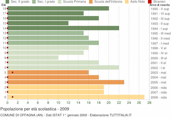 Grafico Popolazione in età scolastica - Offagna 2009