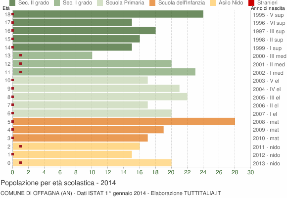 Grafico Popolazione in età scolastica - Offagna 2014