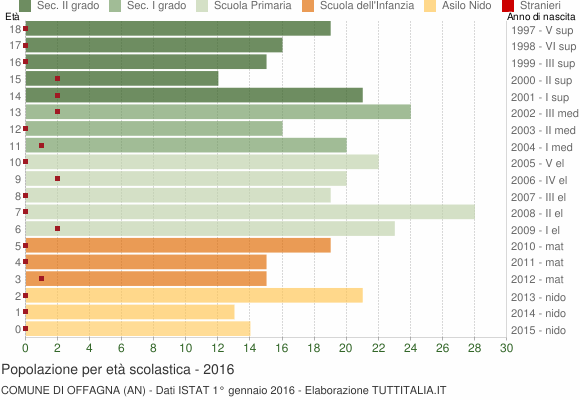 Grafico Popolazione in età scolastica - Offagna 2016