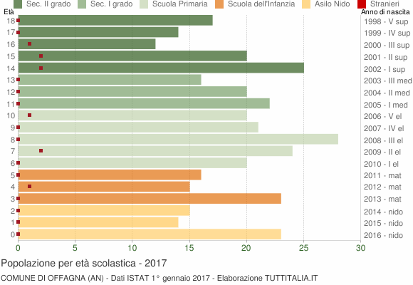 Grafico Popolazione in età scolastica - Offagna 2017