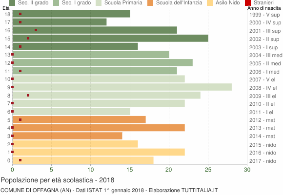 Grafico Popolazione in età scolastica - Offagna 2018