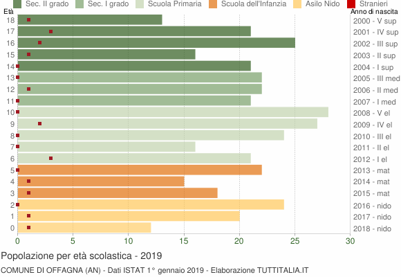 Grafico Popolazione in età scolastica - Offagna 2019