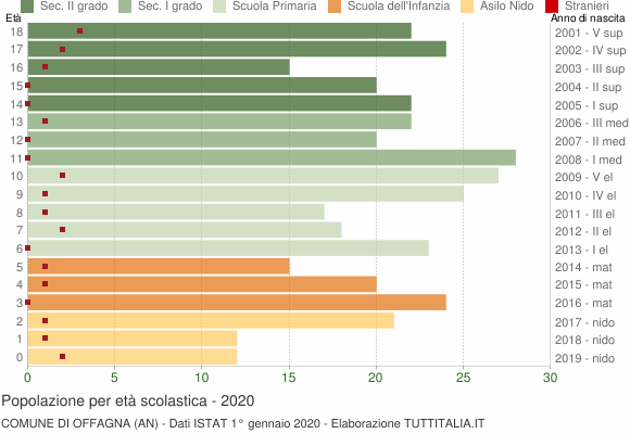 Grafico Popolazione in età scolastica - Offagna 2020
