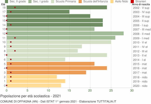 Grafico Popolazione in età scolastica - Offagna 2021