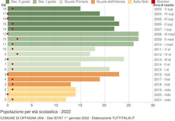 Grafico Popolazione in età scolastica - Offagna 2022