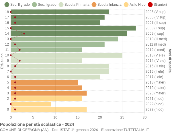 Grafico Popolazione in età scolastica - Offagna 2024