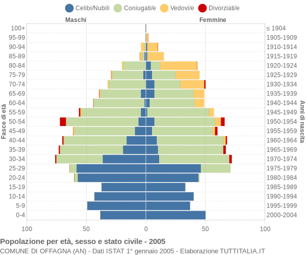 Grafico Popolazione per età, sesso e stato civile Comune di Offagna (AN)