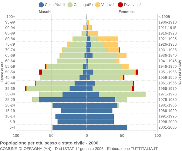 Grafico Popolazione per età, sesso e stato civile Comune di Offagna (AN)