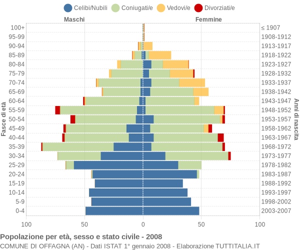 Grafico Popolazione per età, sesso e stato civile Comune di Offagna (AN)