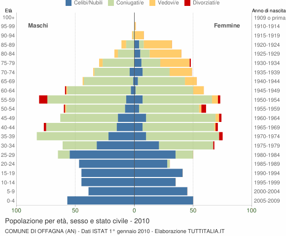 Grafico Popolazione per età, sesso e stato civile Comune di Offagna (AN)