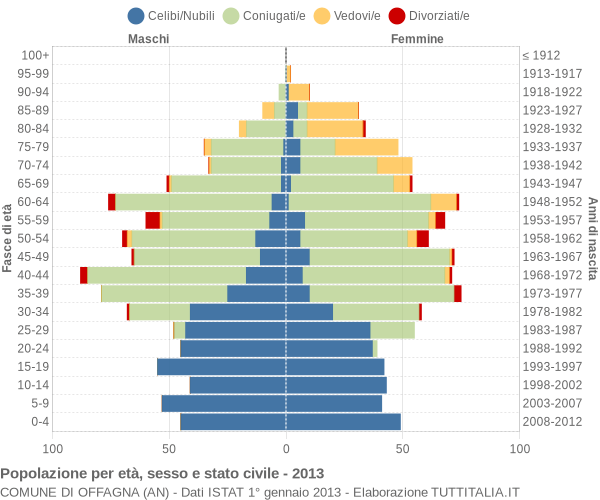 Grafico Popolazione per età, sesso e stato civile Comune di Offagna (AN)