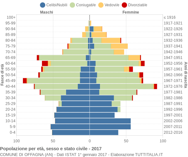 Grafico Popolazione per età, sesso e stato civile Comune di Offagna (AN)