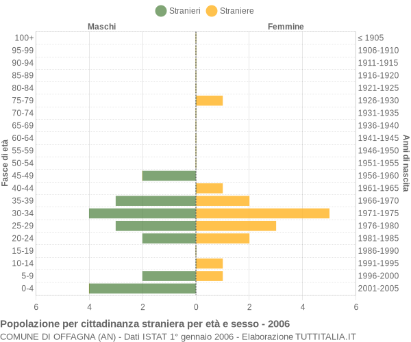 Grafico cittadini stranieri - Offagna 2006