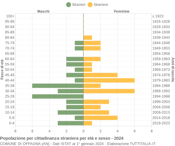 Grafico cittadini stranieri - Offagna 2024