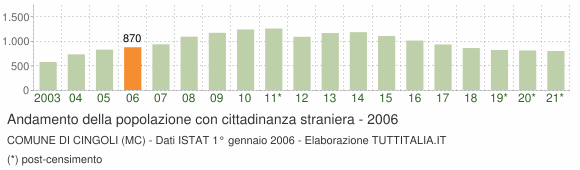 Grafico andamento popolazione stranieri Comune di Cingoli (MC)