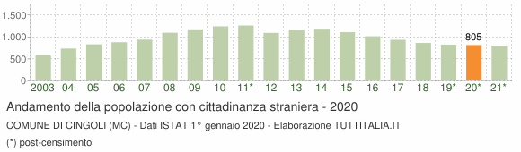 Grafico andamento popolazione stranieri Comune di Cingoli (MC)