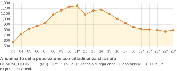 Andamento popolazione stranieri Comune di Cingoli (MC)