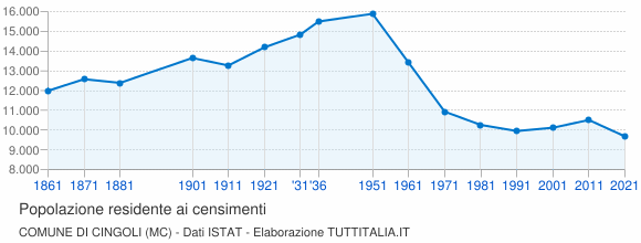 Grafico andamento storico popolazione Comune di Cingoli (MC)