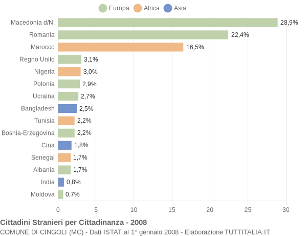 Grafico cittadinanza stranieri - Cingoli 2008
