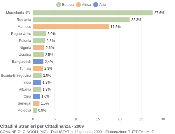 Grafico cittadinanza stranieri - Cingoli 2009