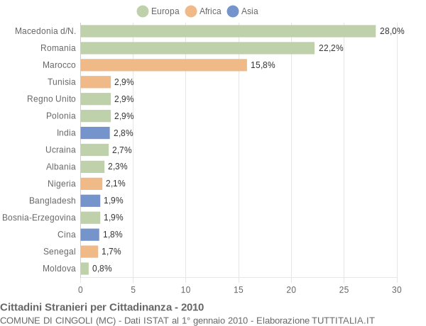 Grafico cittadinanza stranieri - Cingoli 2010